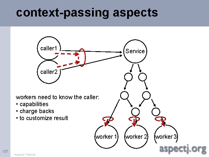 context-passing aspects caller 1 Service caller 2 workers need to know the caller: •