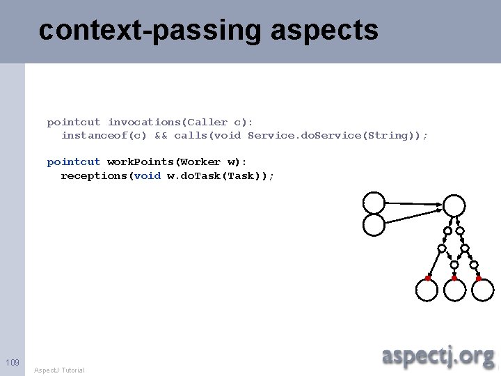 context-passing aspects pointcut invocations(Caller c): instanceof(c) && calls(void Service. do. Service(String)); pointcut work. Points(Worker
