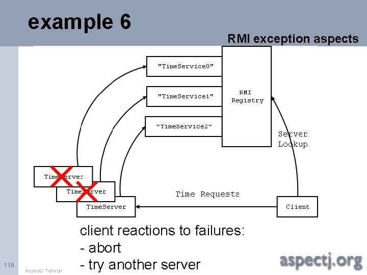 example 6 118 Aspect. J Tutorial RMI exception aspects client reactions to failures: -