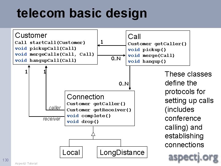 telecom basic design Customer Call void start. Call(Customer) pickup. Call(Call) merge. Calls(Call, Call) hangup.
