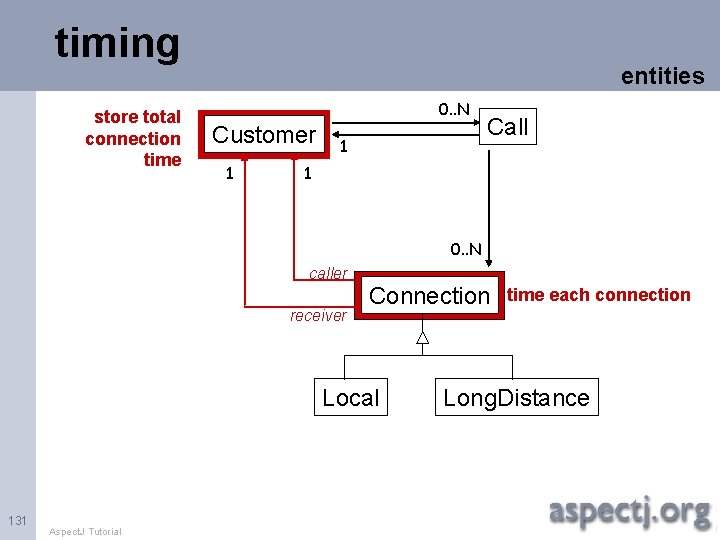 timing store total connection time entities 0. . N Customer 1 1 Call 1