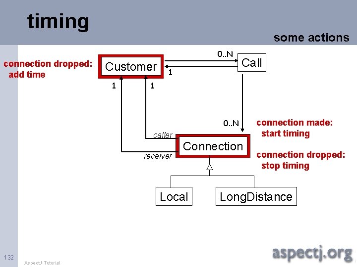 timing connection dropped: add time some actions 0. . N Customer 1 1 Call