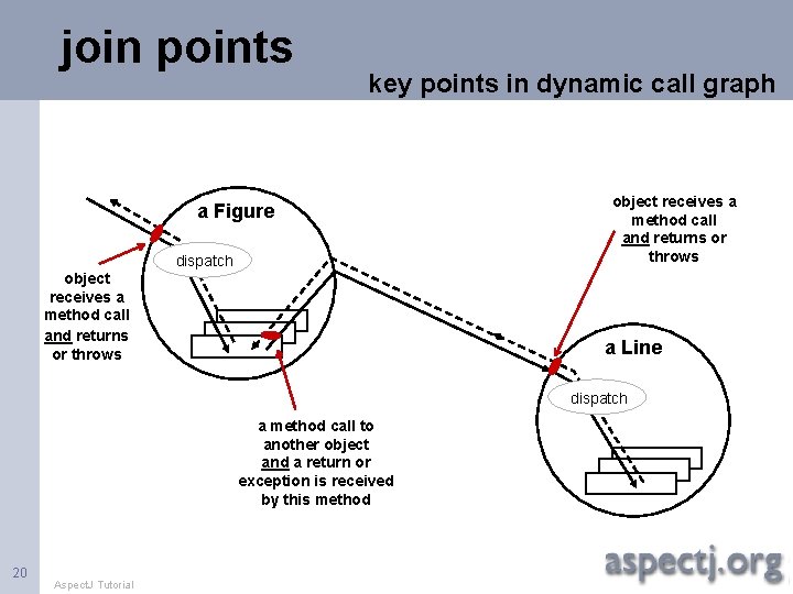 join points key points in dynamic call graph a Figure object receives a method