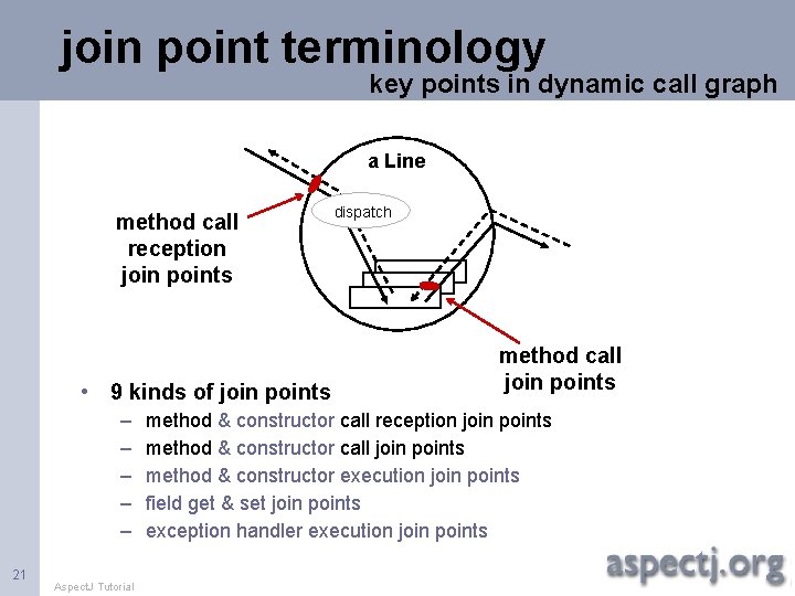 join point terminology key points in dynamic call graph a Line method call reception