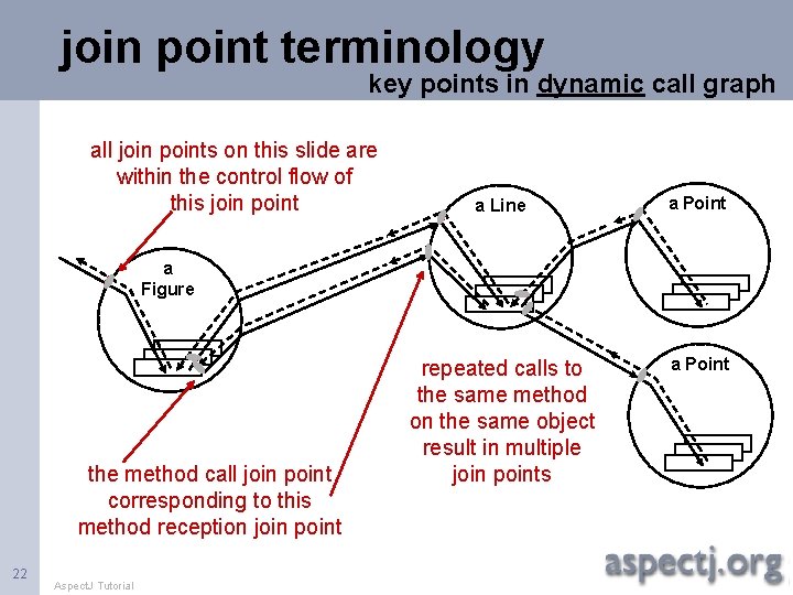 join point terminology key points in dynamic call graph all join points on this
