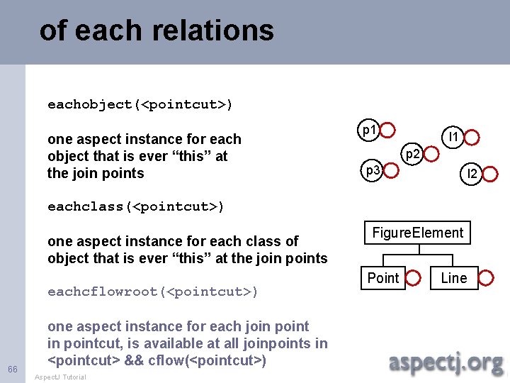 of each relations eachobject(<pointcut>) one aspect instance for each object that is ever “this”