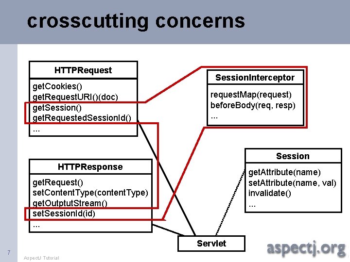 crosscutting concerns HTTPRequest get. Cookies() get. Request. URI()(doc) get. Session() get. Requested. Session. Id().
