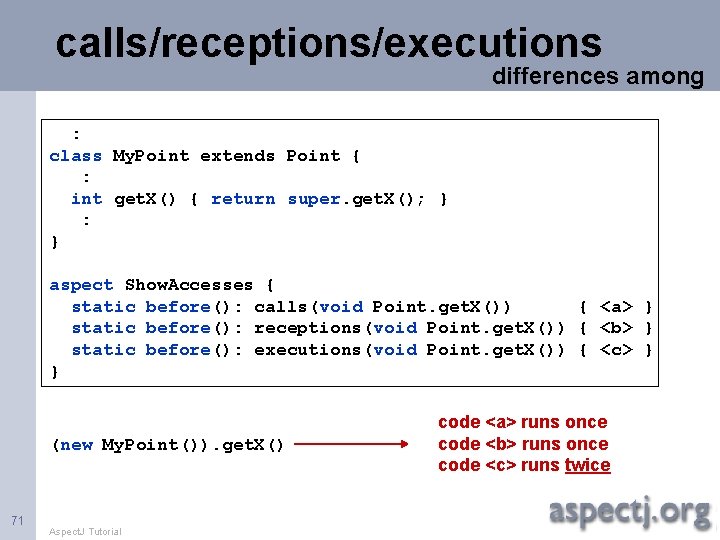 calls/receptions/executions differences among : class My. Point extends Point { : int get. X()
