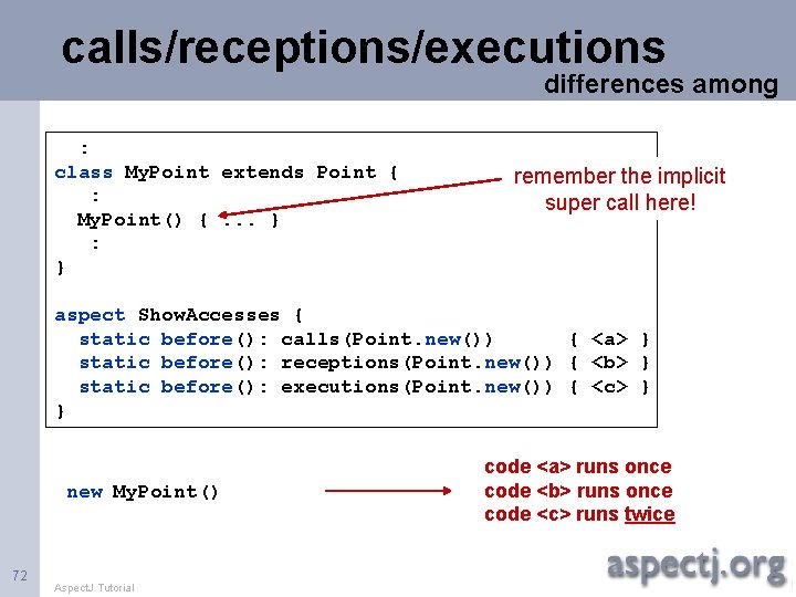 calls/receptions/executions differences among : class My. Point extends Point { : My. Point() {.
