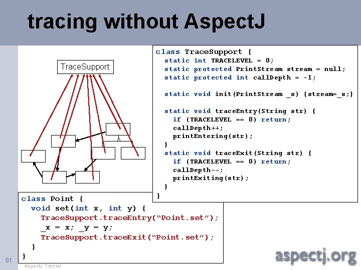 tracing without Aspect. J class Trace. Support { Trace. Support static int TRACELEVEL =