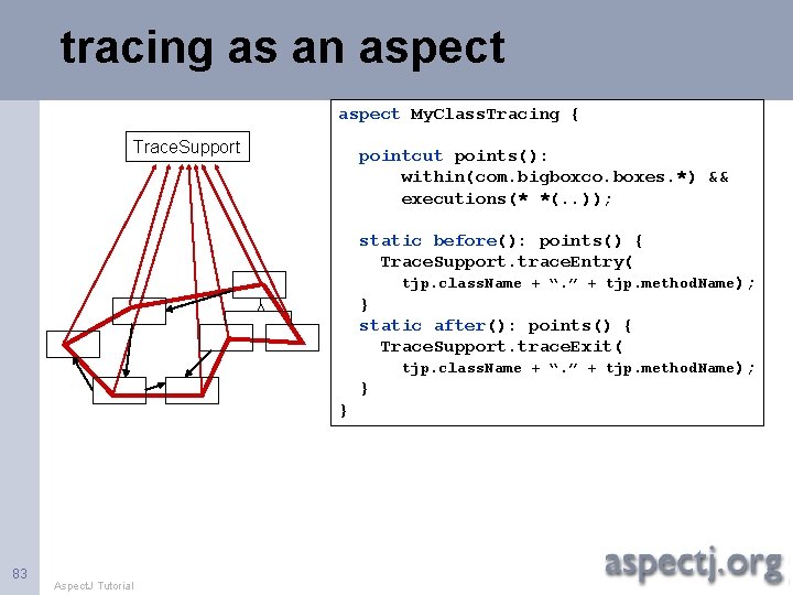 tracing as an aspect My. Class. Tracing { Trace. Support pointcut points(): within(com. bigboxco.