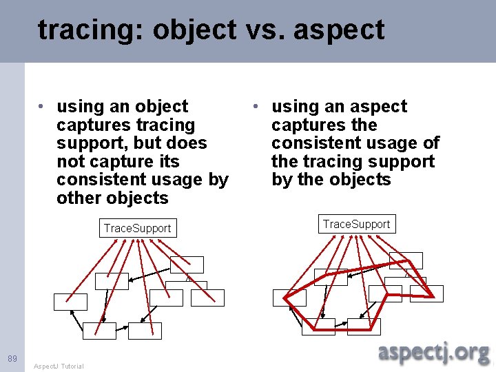 tracing: object vs. aspect • using an object captures tracing support, but does not