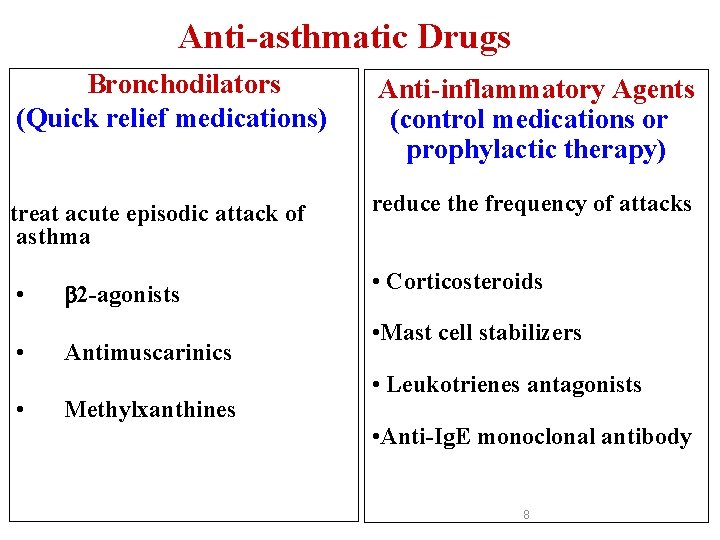 Anti-asthmatic Drugs Bronchodilators (Quick relief medications) Anti-inflammatory Agents (control medications or prophylactic therapy) treat