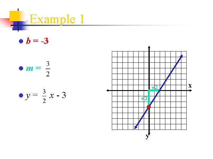 Example 1 ● b = -3 ●m= ●y= x-3 +2 +3 y x 