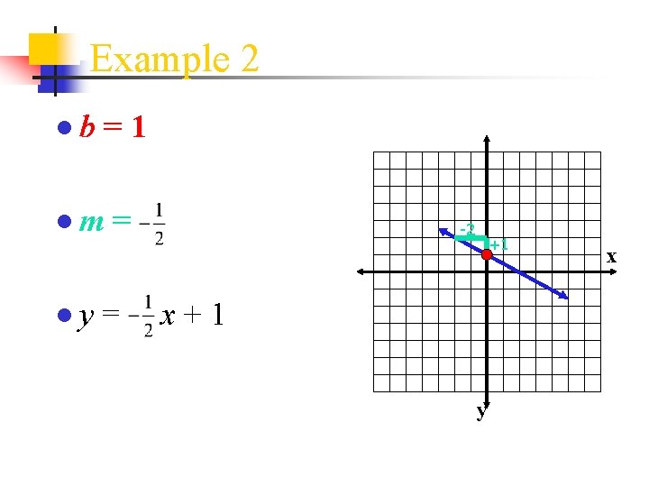 Example 2 ●b = 1 ●m = ●y = -2 +1 x+1 y x