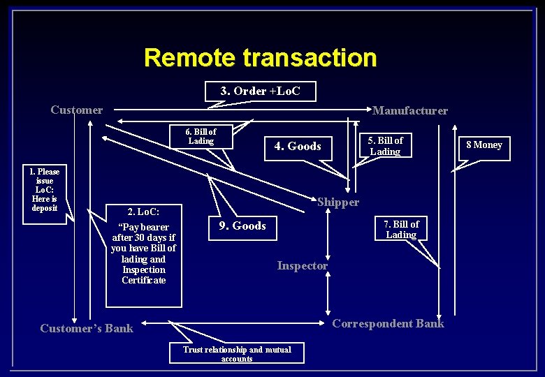 Remote Transaction Ecommerce recap B 2 B l l l
