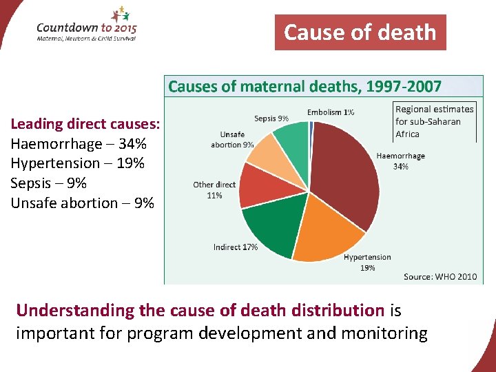 Cause of death Leading direct causes: Haemorrhage – 34% Hypertension – 19% Sepsis –