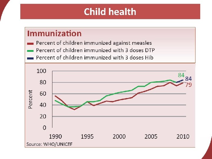 Child health 