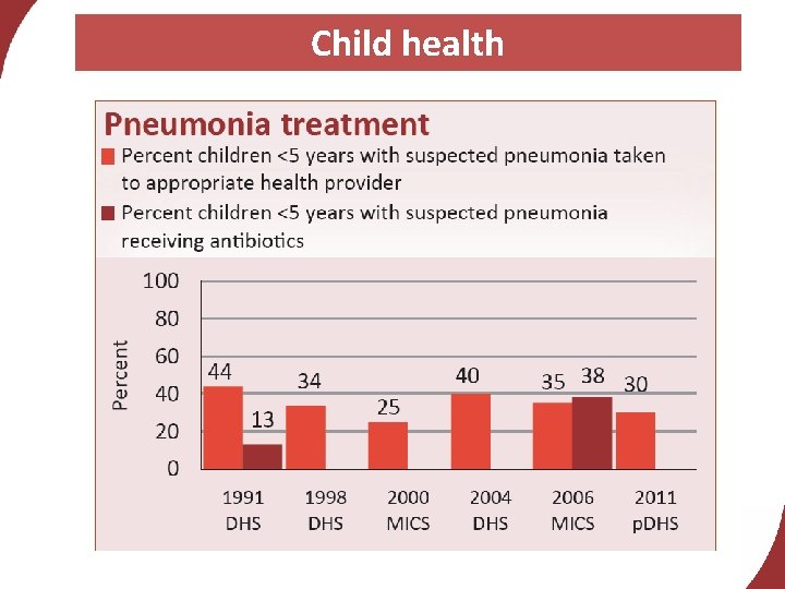 Child health 