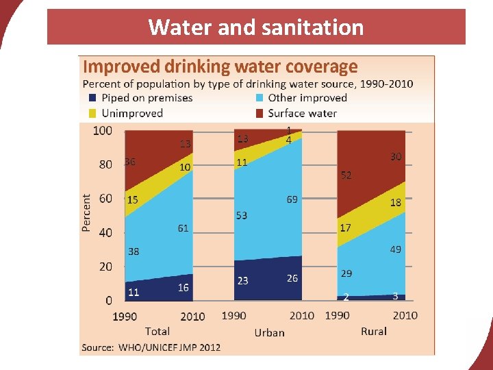 Water and sanitation 