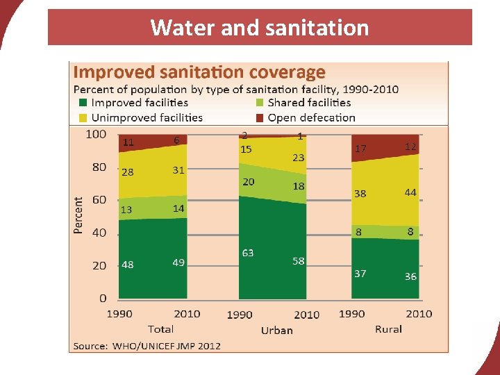 Water and sanitation 