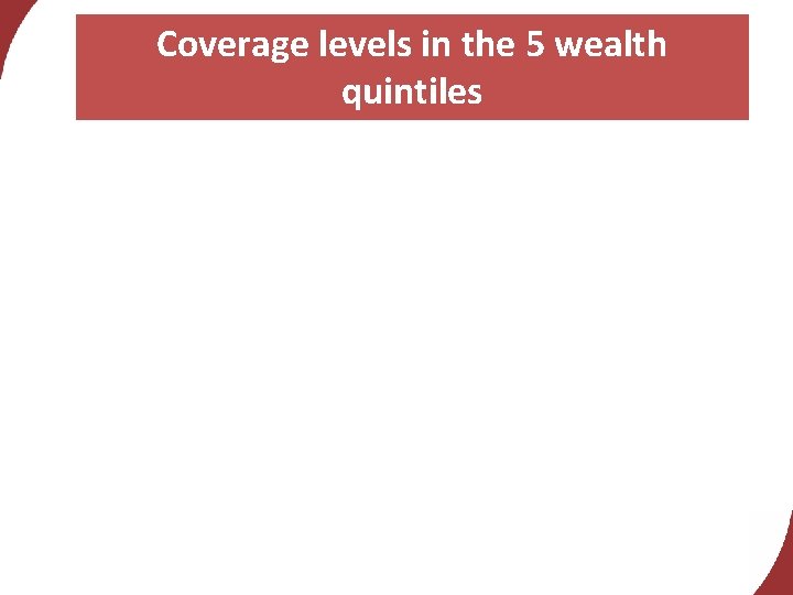 Coverage levels in the 5 wealth quintiles 