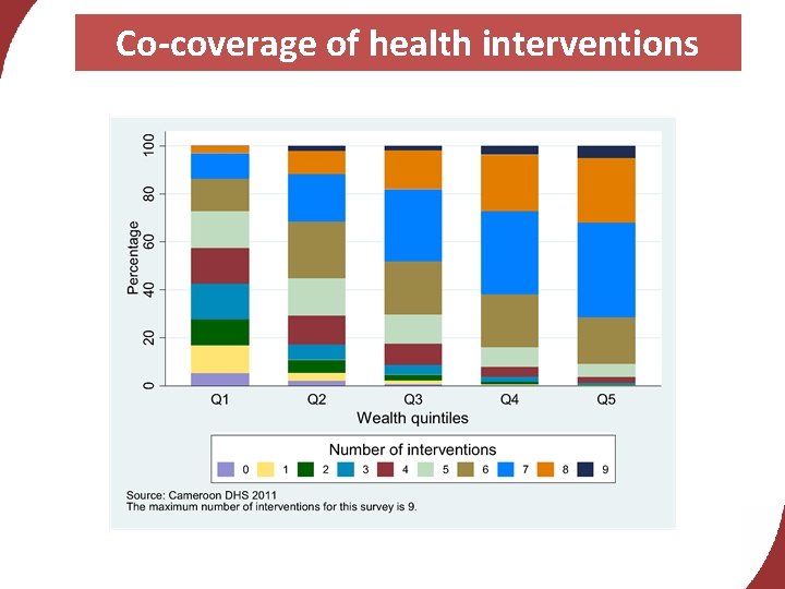 Co-coverage of health interventions 