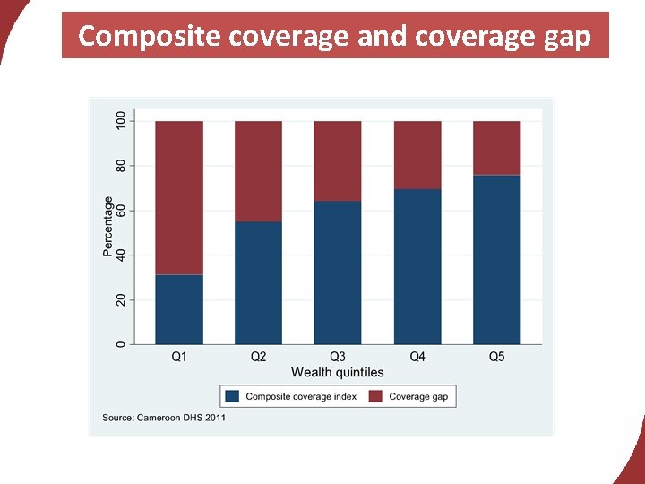 Composite coverage and coverage gap 