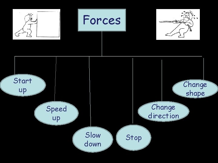 Forces Start up Change shape Change direction Speed up Slow down Stop 