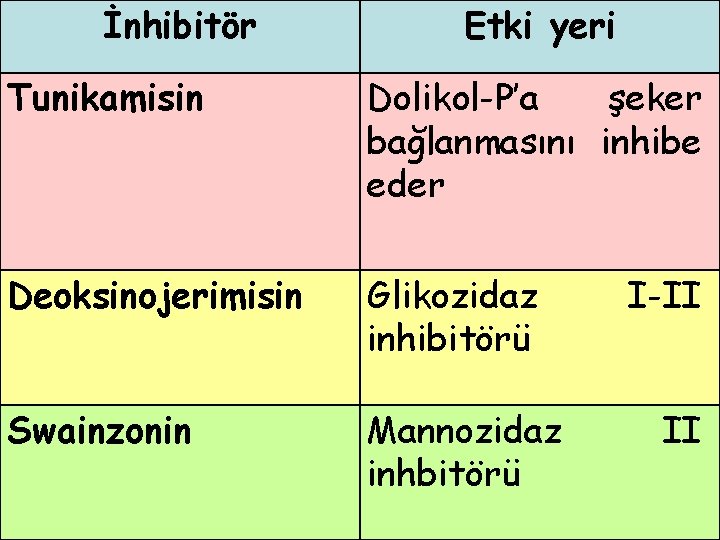 İnhibitör Etki yeri Tunikamisin Dolikol-P’a şeker bağlanmasını inhibe eder Deoksinojerimisin Glikozidaz inhibitörü Swainzonin Mannozidaz