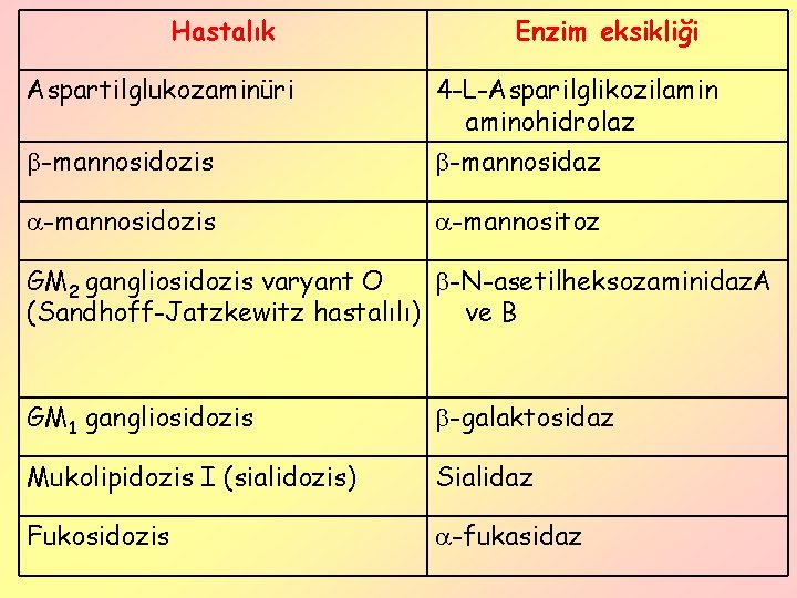 Hastalık Enzim eksikliği Aspartilglukozaminüri 4 -L-Asparilglikozilaminohidrolaz -mannosidozis -mannosidaz -mannosidozis -mannositoz GM 2 gangliosidozis varyant