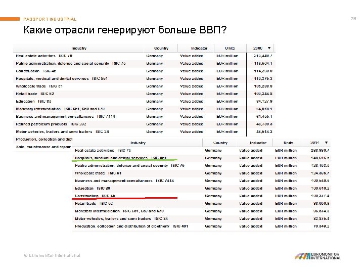 PASSPORT INDUSTRIAL Какие отрасли генерируют больше ВВП? © Euromonitor International 36 