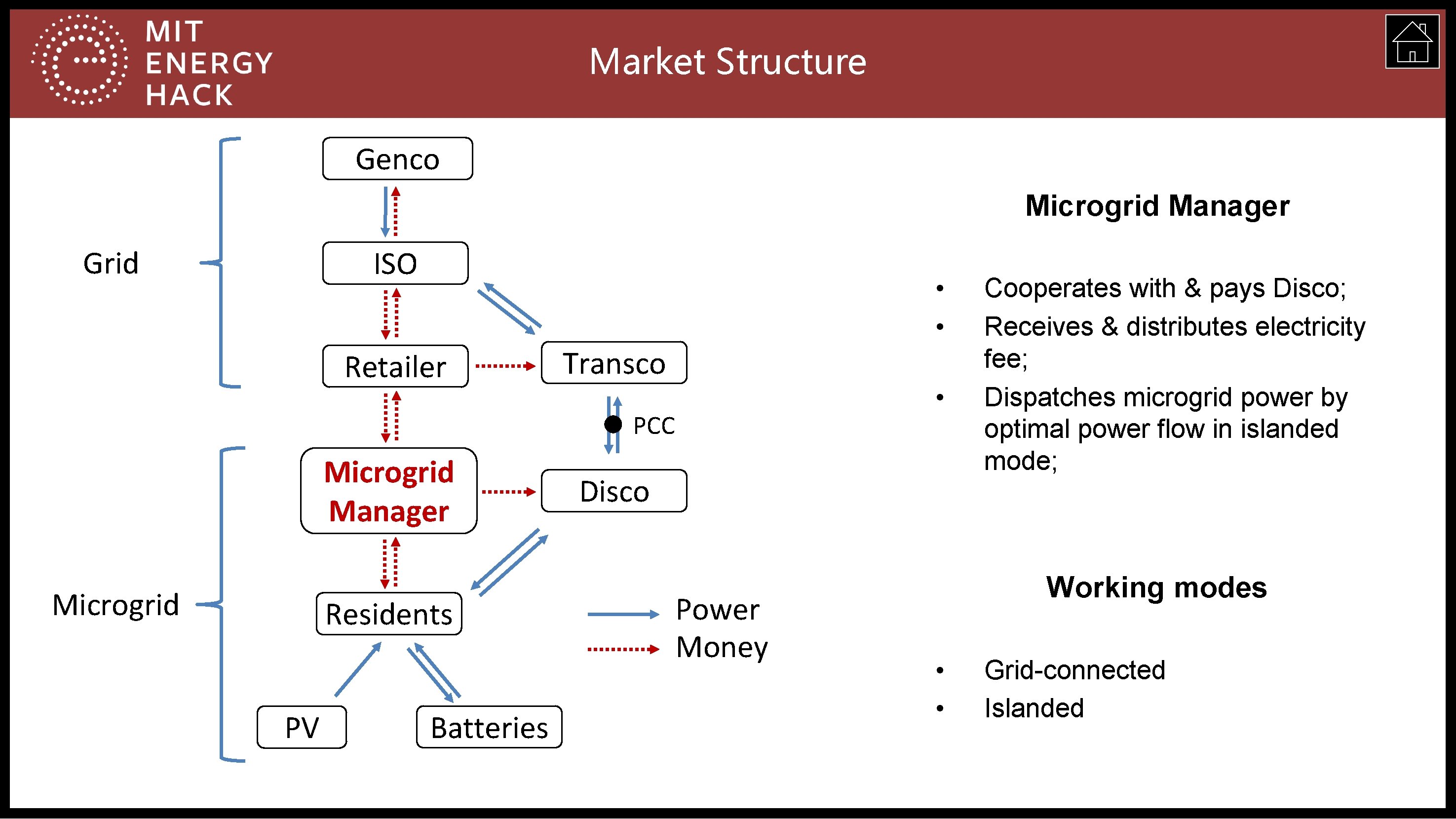 Market Structure Genco Microgrid Manager Grid ISO • • Retailer Transco • PCC Microgrid