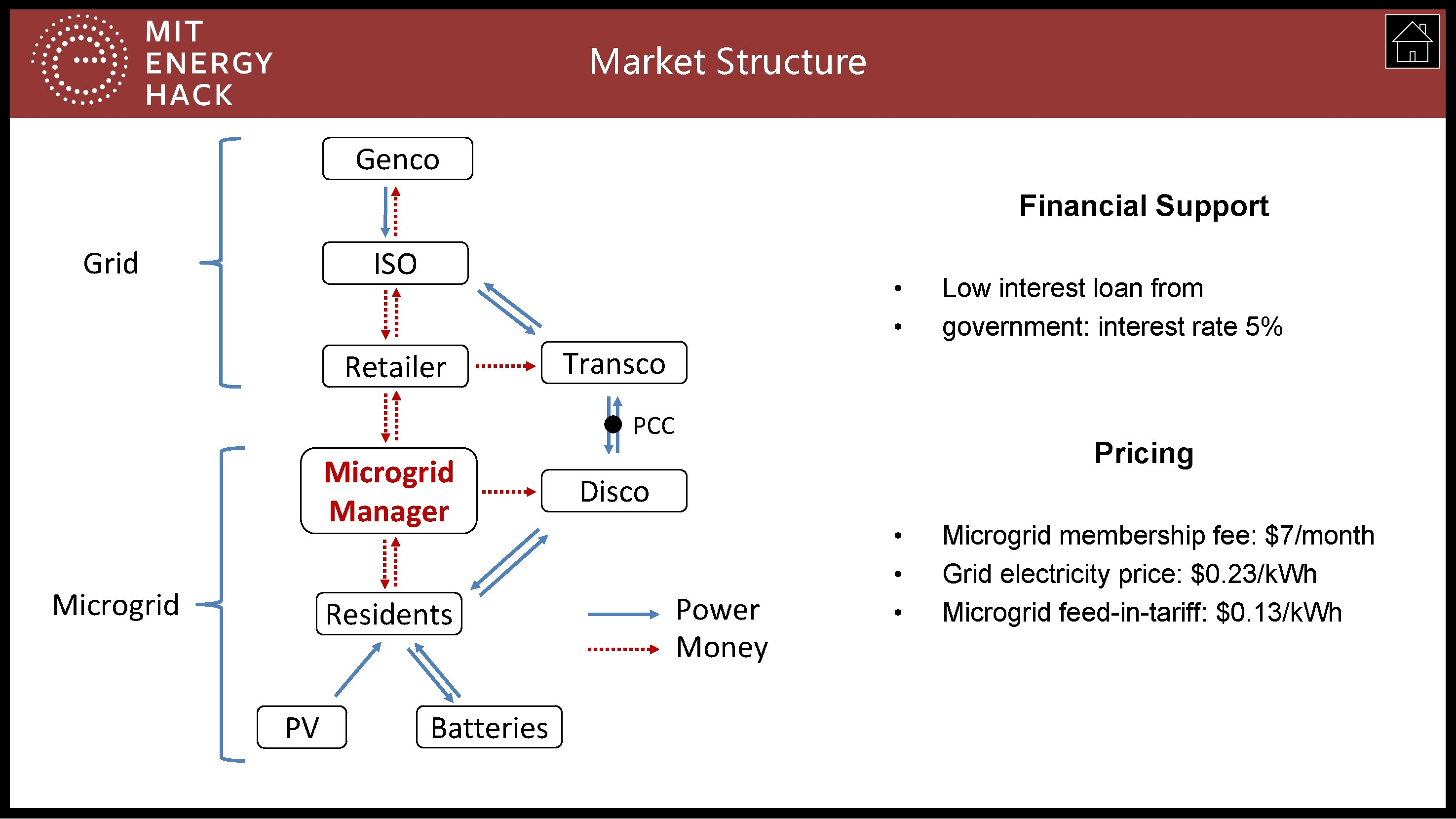 Market Structure Genco Financial Support Grid ISO • • Retailer Transco PCC Microgrid Manager