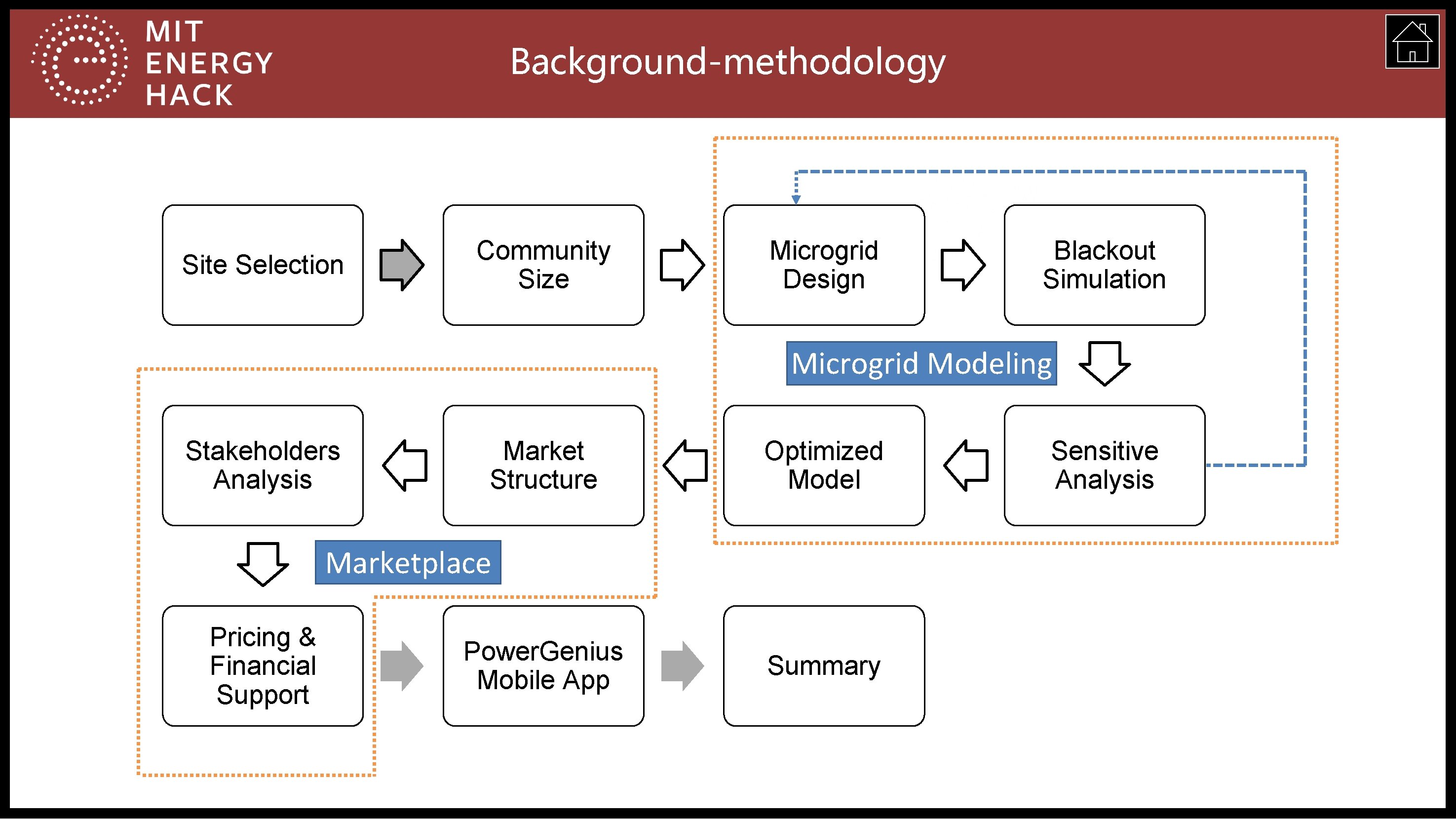 Background-methodology Site Selection Community Size Microgrid Design Blackout Simulation Microgrid Modeling Stakeholders Analysis Market