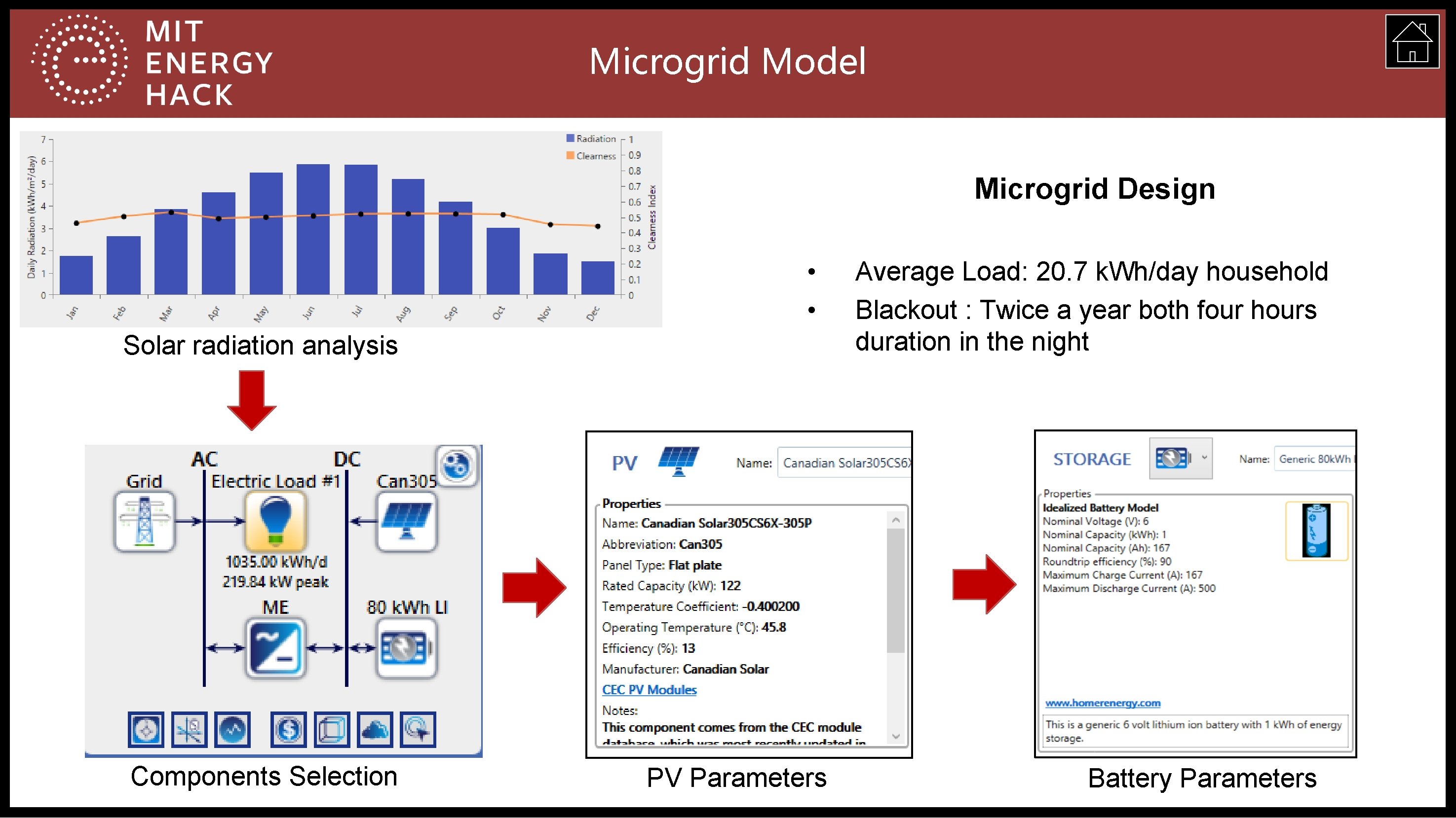 Microgrid Model Microgrid Design • • Solar radiation analysis Components Selection PV Parameters Average