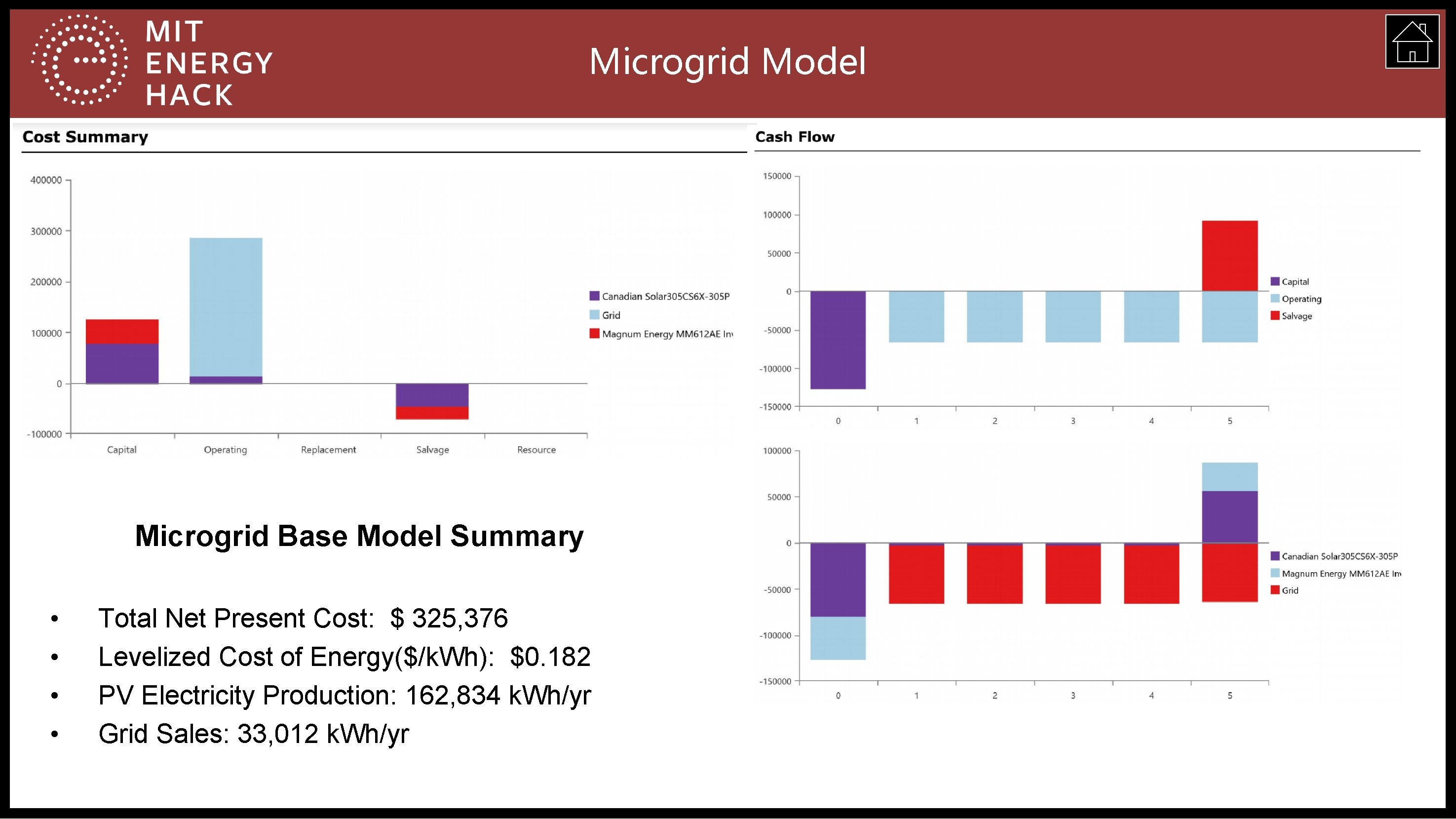 Microgrid Model Microgrid Base Model Summary • • Total Net Present Cost: $ 325,