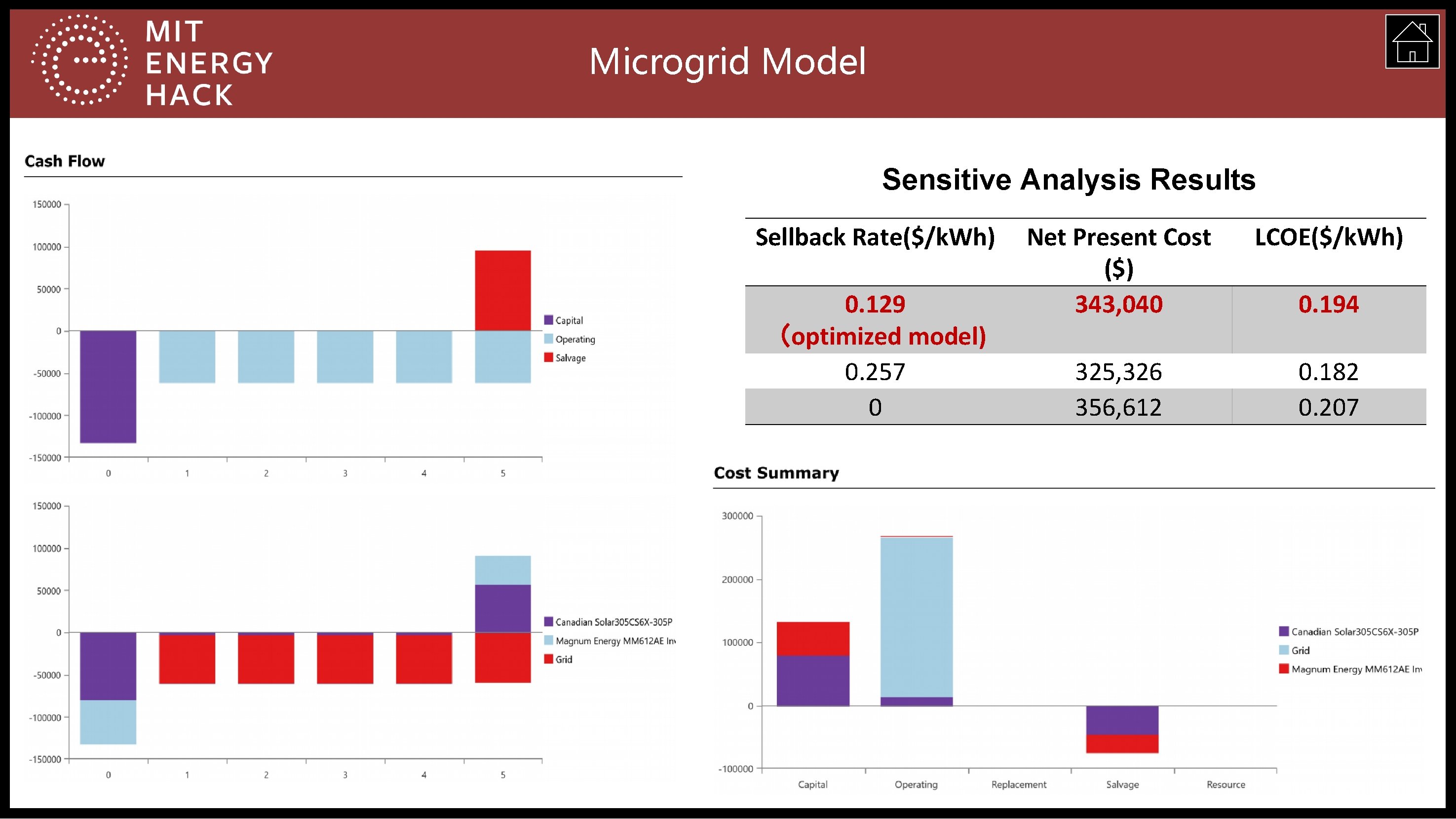 Microgrid Model Sensitive Analysis Results Sellback Rate($/k. Wh) 0. 129 （optimized model) 0. 257