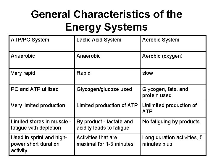 General Characteristics of the Energy Systems ATP/PC System Lactic Acid System Aerobic System Anaerobic