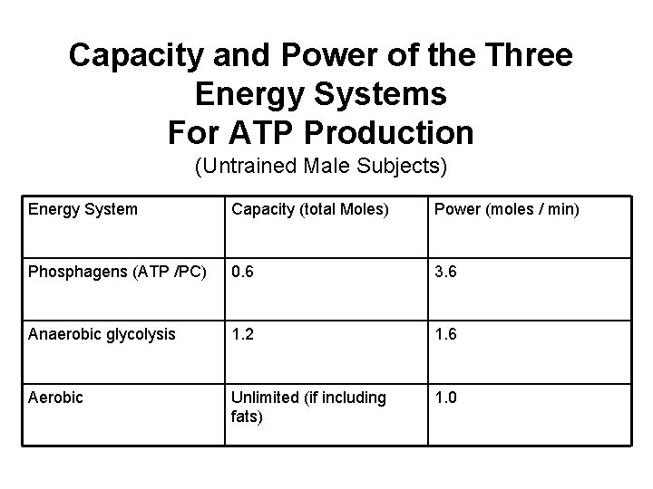 Capacity and Power of the Three Energy Systems For ATP Production (Untrained Male Subjects)