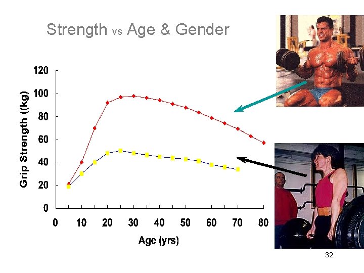 Strength vs Age & Gender 32 