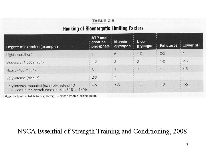 NSCA Essential of Strength Training and Conditioning, 2008 7 
