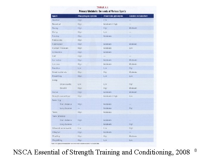 NSCA Essential of Strength Training and Conditioning, 2008 8 
