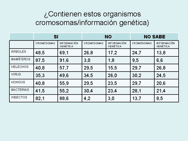 ¿Contienen estos organismos cromosomas/información genética) SI NO NO SABE CROMOSOMAS INFORMACIÓN GENÉTICA ÁRBOLES 48,