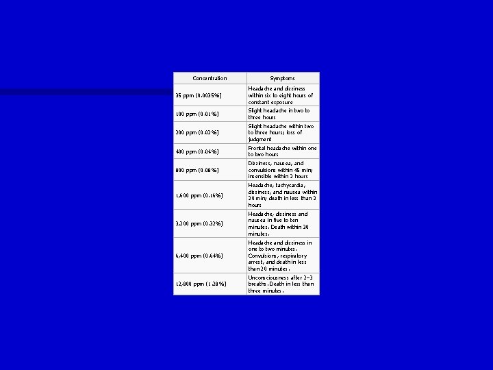 Concentration Symptoms 35 ppm (0. 0035%) Headache and dizziness within six to eight hours