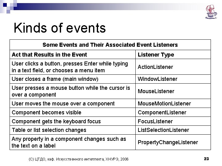 Kinds of events Some Events and Their Associated Event Listeners Act that Results in