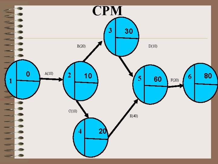 CPM 3 30 B(20) 1 0 A(10) 2 D(10) 10 5 C(10) E(40) 4