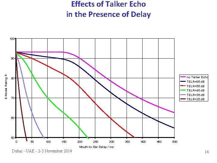 Effects of Talker Echo in the Presence of Delay 100 E-Model Rating R 90