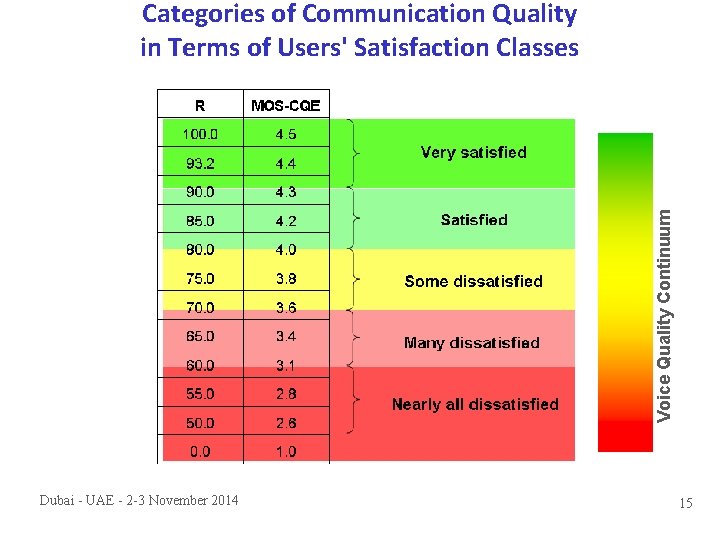 Voice Quality Continuum Categories of Communication Quality in Terms of Users' Satisfaction Classes Dubai