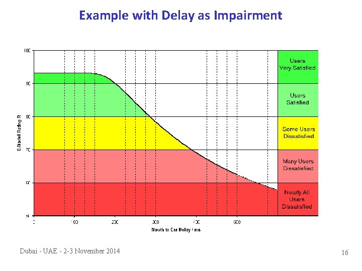 Example with Delay as Impairment Dubai - UAE - 2 -3 November 2014 16